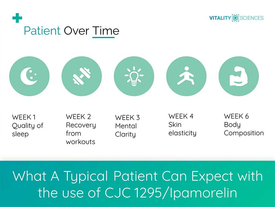 What is CJC 1295 Ipamorelin?