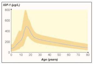 growth hormone decline chart